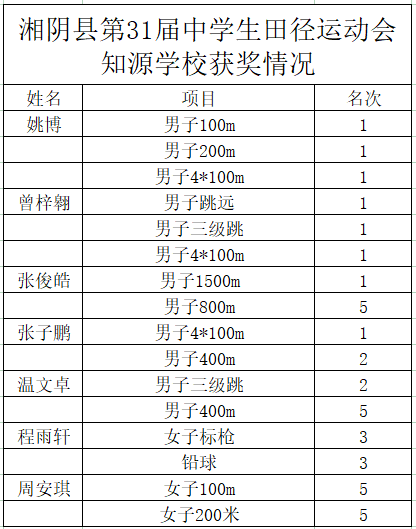 田径夺冠！蝉联第一！知源初中部在湘阴县第31届中学生田径运动会中斩获团体总分第一名！